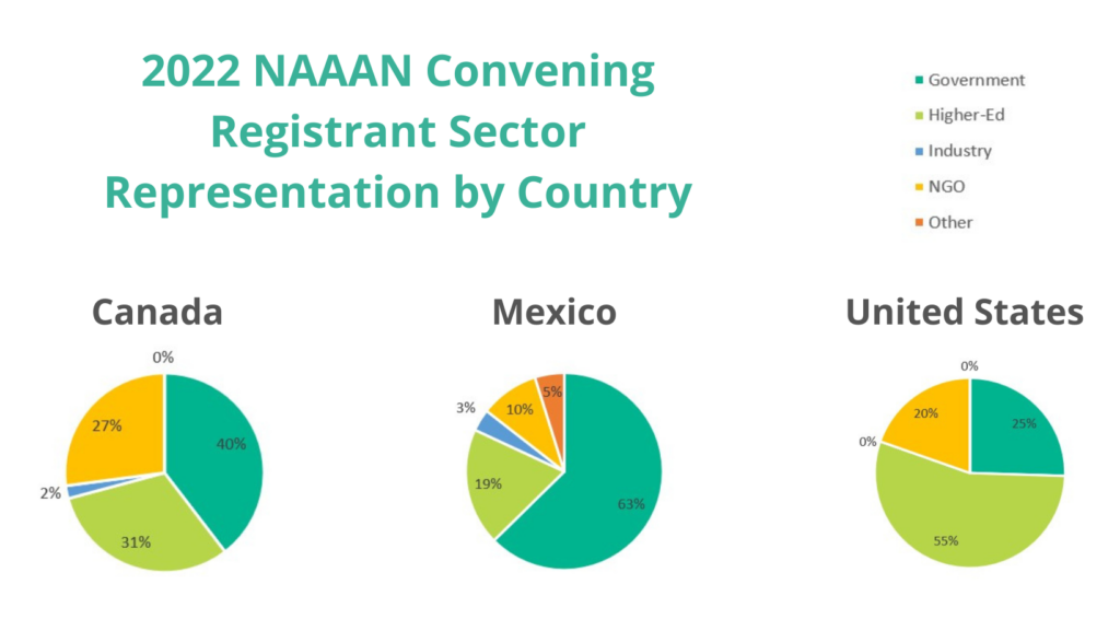 Three pie graphs showing the 2022 NAAAN convening registrant sector representation by country